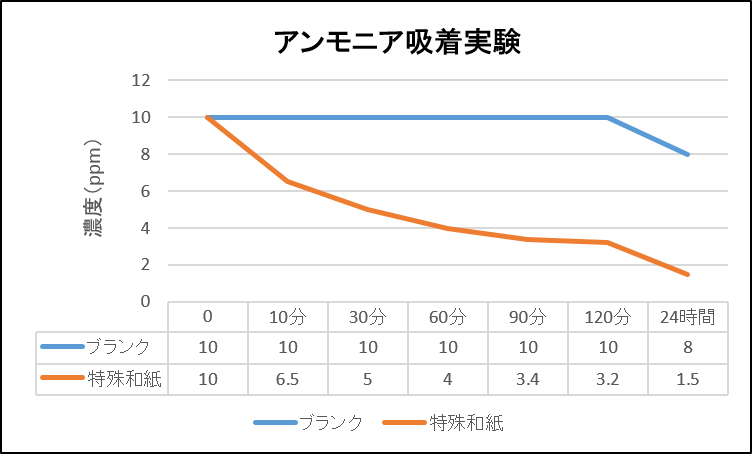 アンモニア吸着グラフ