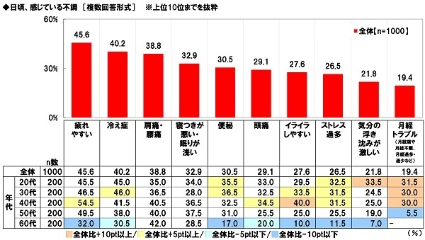 日頃、感じている不調