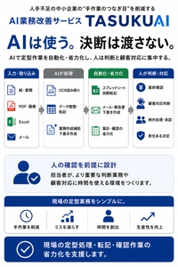 人手不足の中小企業に残る手作業を削減 
業務棚卸しから定型作業を再設計する
『TASUKUAI』提供開始
