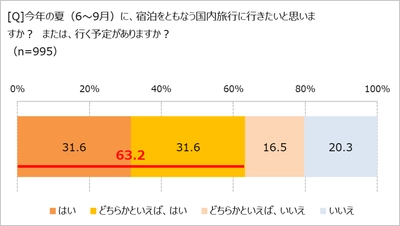 【物価高騰】でも高まる旅行熱。 　 旅先では節約よりも、ちょっとぜいたくを楽しみたい!?