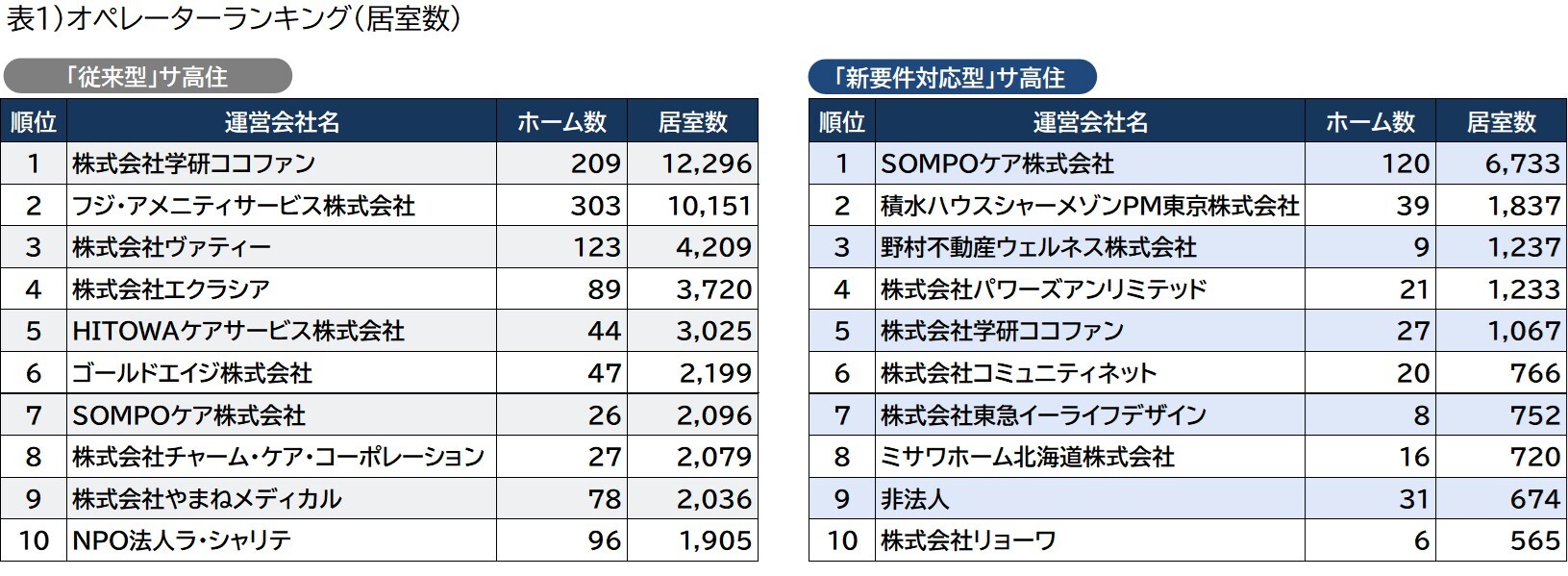 表1)オペレーターランキング(居室数)