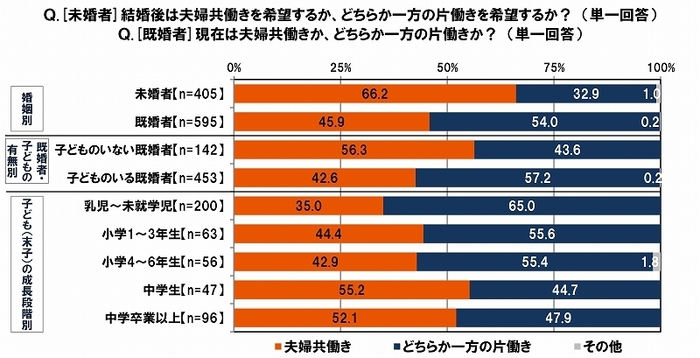 共働きの希望・実態