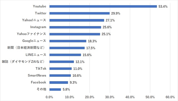 株式投資の情報を得るためによく利用しているサービス（N=800）