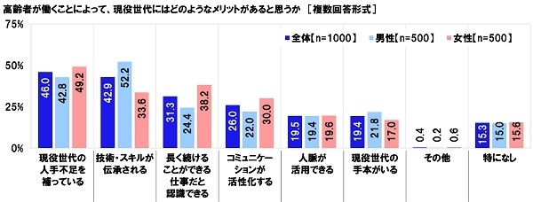 高齢者が働くことによって、現役世代にはどのようなメリットがあると思うか