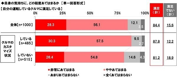 自分の運転しているクルマに満足している