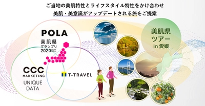 ポーラ×CCCグループ　協働旅行企画「美肌県ツアー」販売決定！ ～地域に眠る美の秘訣を探求する～