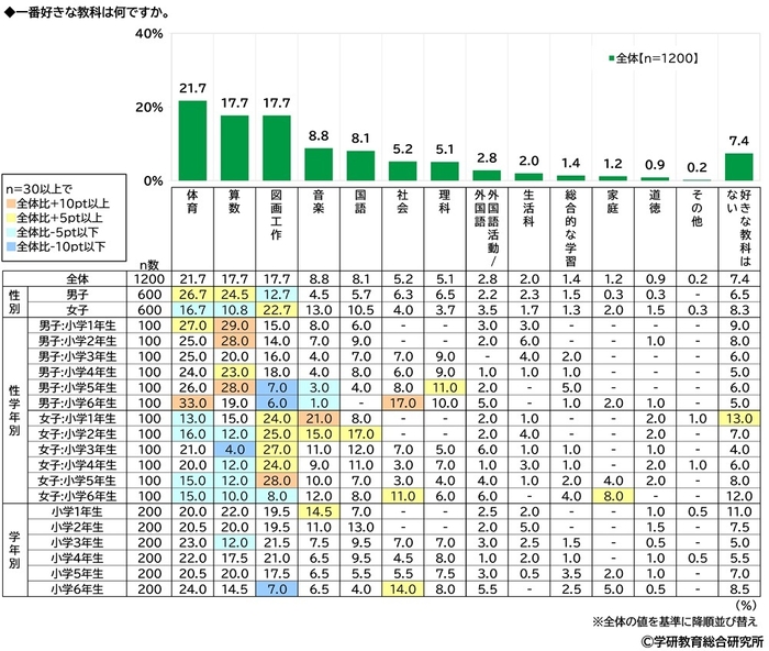 一番好きな教科（性別・性学年・学年別）（小学生）