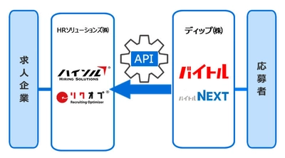 「働く機会」の最大化・最適化…　 HRソリューションズの採用業務支援システムが 日本最大級の求人掲載数「バイトル」の応募者データを 高速取り込み開始