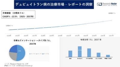 デュピュイトラン病の治療市場調査の発展、傾向、需要、成長分析および予測2025―2037年