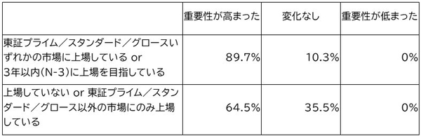 *上場区分について「その他」または「わからない」の回答は含めず集計