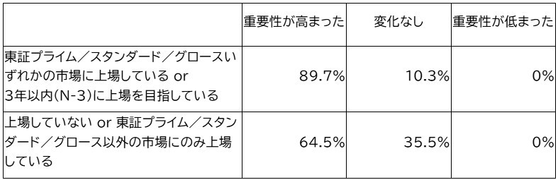 *上場区分について「その他」または「わからない」の回答は含めず集計