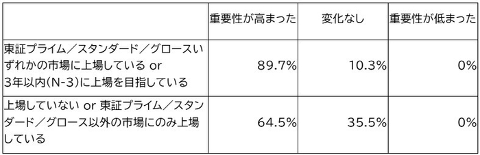 *上場区分について「その他」または「わからない」の回答は含めず集計