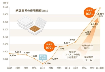 「納豆市場」のび～る！市場規模が過去最高を3年連続で更新 　成長のヒントは「納豆菌研究」？納豆の命「納豆菌」に迫る