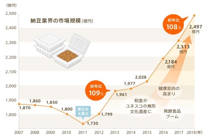 納豆業界の市場規模