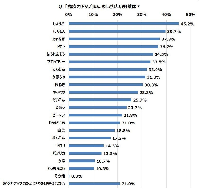 Q. 「免疫力アップ」のためにとりたい野菜は?