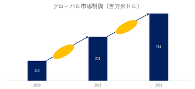 図. TGV電解めっき装置世界総市場規模