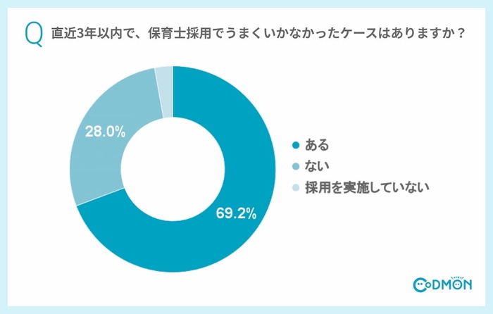 Q2 直近3年以内で、保育士採用でうまくいかなかったケース(早期退職やトラブル等)はありますか？