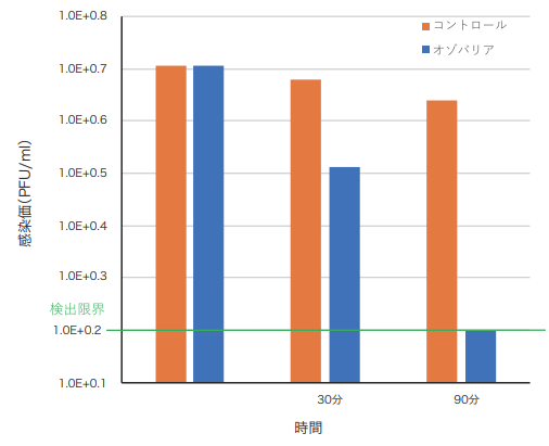 図1 オゾンガスによるウイルス感染価の推移