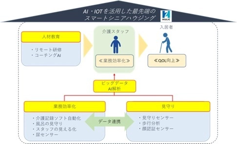 エコナビスタとヒューリックが業務提携　 AI・IoTを活用した新たな介護ビジネス (スマートシニアハウジング構想)に着手