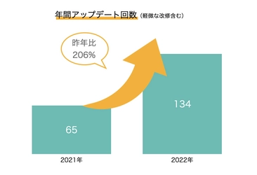 スマホコンテンツ制作ツール「キュリア」　 新機能などを追加したアップデートを年間134回実装