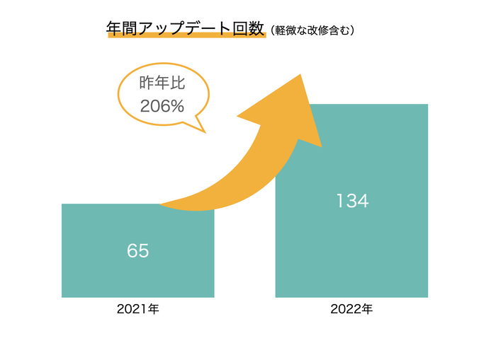 年間アップデート回数