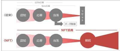 話題のNFTを活用した、新しいキャンペーンシステムを開発。 キャンペーン応募者と商品の長期的な関係づくりを支援。