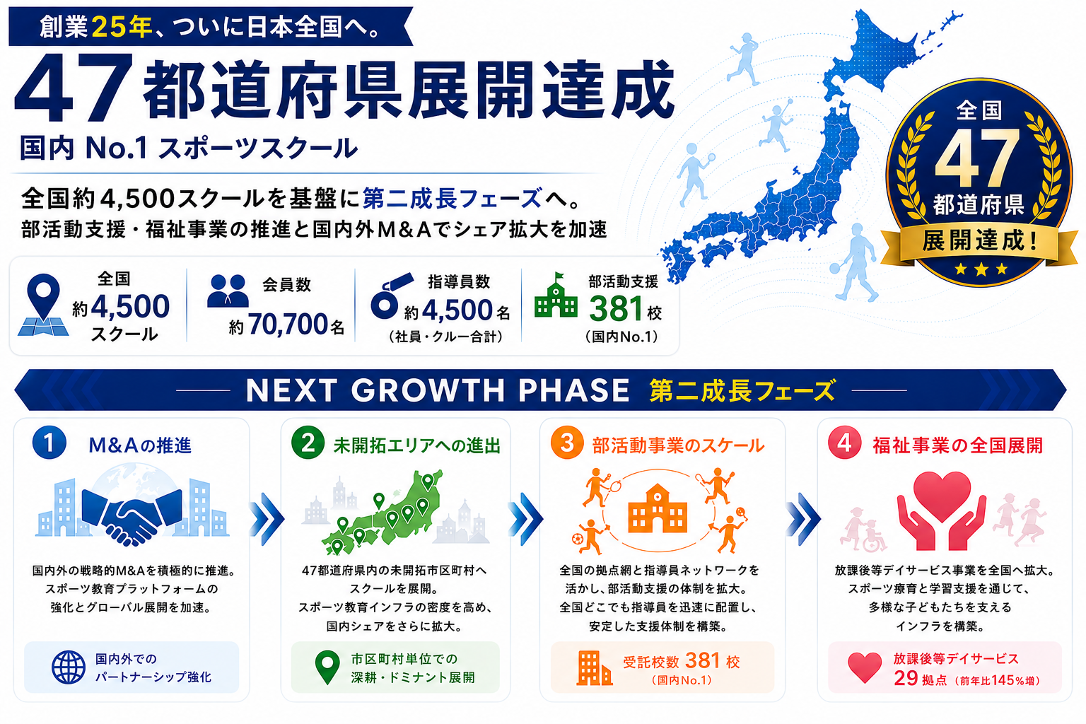 47都道府県展開達成