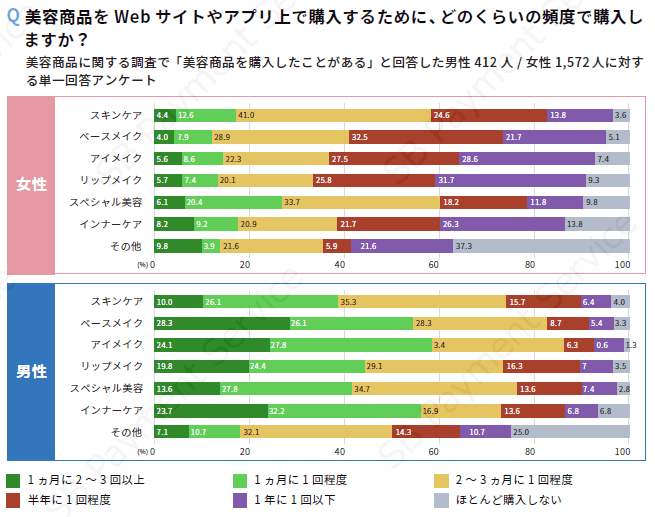 美容商品をWebサイトやアプリ上で購入するために、どのくらいの頻度で購入しますか？