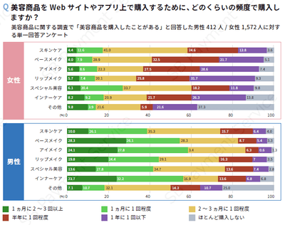 美容商品をWebサイトやアプリ上で購入するために、どのくらいの頻度で購入しますか?