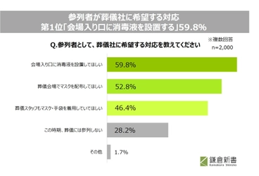 全国の葬儀社128社と喪主経験のある2,000人に緊急調査！ 新型コロナウイルス感染拡大が、 日取りを延期できない葬儀に与える影響　 ― 参列者数は減少するも、 消毒液の設置など可能な限りの対応をしている ―