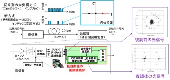 （図）独自技術で拡張した受信器の構成と復調前後の光信号