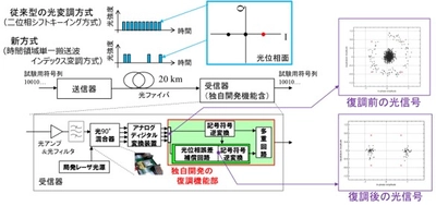 世界初！独自技術でエネルギー効率の高い光情報伝送方式を実証　消費電力削減や地域の情報格差解消に繋がる研究成果