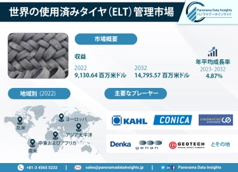 2032年までに148億ドルに達すると予測されるグローバル廃タイヤ（ELT）管理市場、CAGRは4.87%