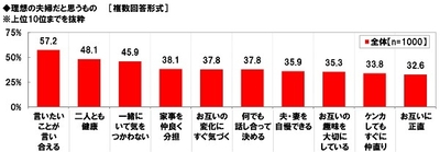理想の夫婦だと思うもの