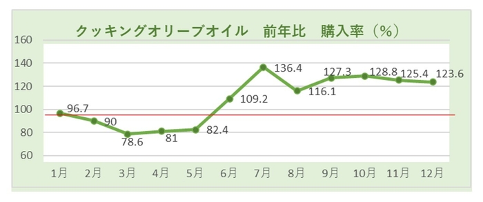 クッキングオリーブオイル 前年比 購入率