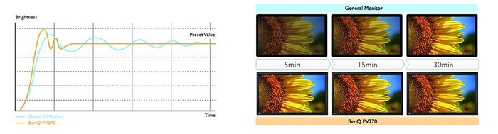 バックライトセンサー搭載により安定状態までわずか5分