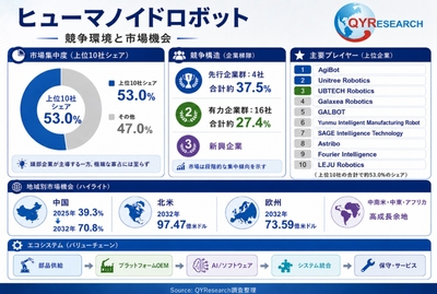 上記の図表/データは、QYResearchの最新レポート「2026~2032年のグローバルヒューマノイドロボット調査レポート」から引用されている。ランキングは2025年のデータに基づいている。現在の最新データは、当社の最新調査データに基づいている。