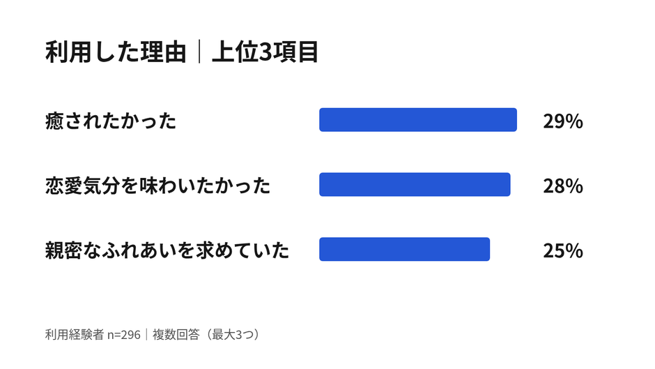 図2 女性用風俗を利用した理由(上位3項目、複数回答・最大3つ、n=296)