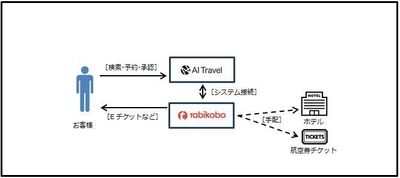 クラウド型出張手配管理サービスのAIトラベル社と業務提携 〜出張管理総合プラットフォーム構築による法人向けサービス強化へ〜