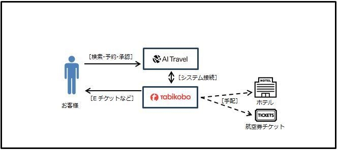 旅工房、AIトラベル社と業務提携