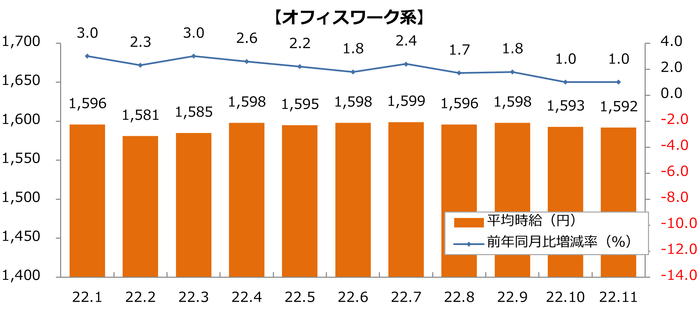 2022年派遣時給推移（オフィスワーク系）