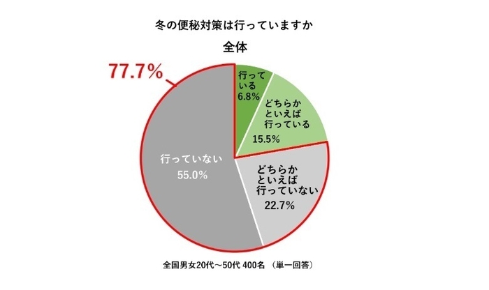 冬の冷え・便秘に関する意識調査　アンケート結果（7）