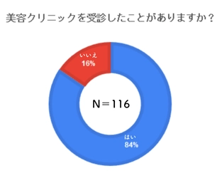 エイジングケア化粧品のナールスが30代以上の美容医療に興味のある女性に情報ニーズを調査