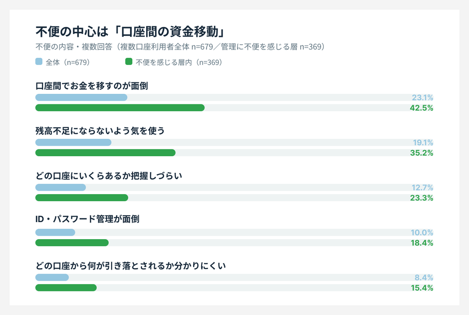 不便の内容