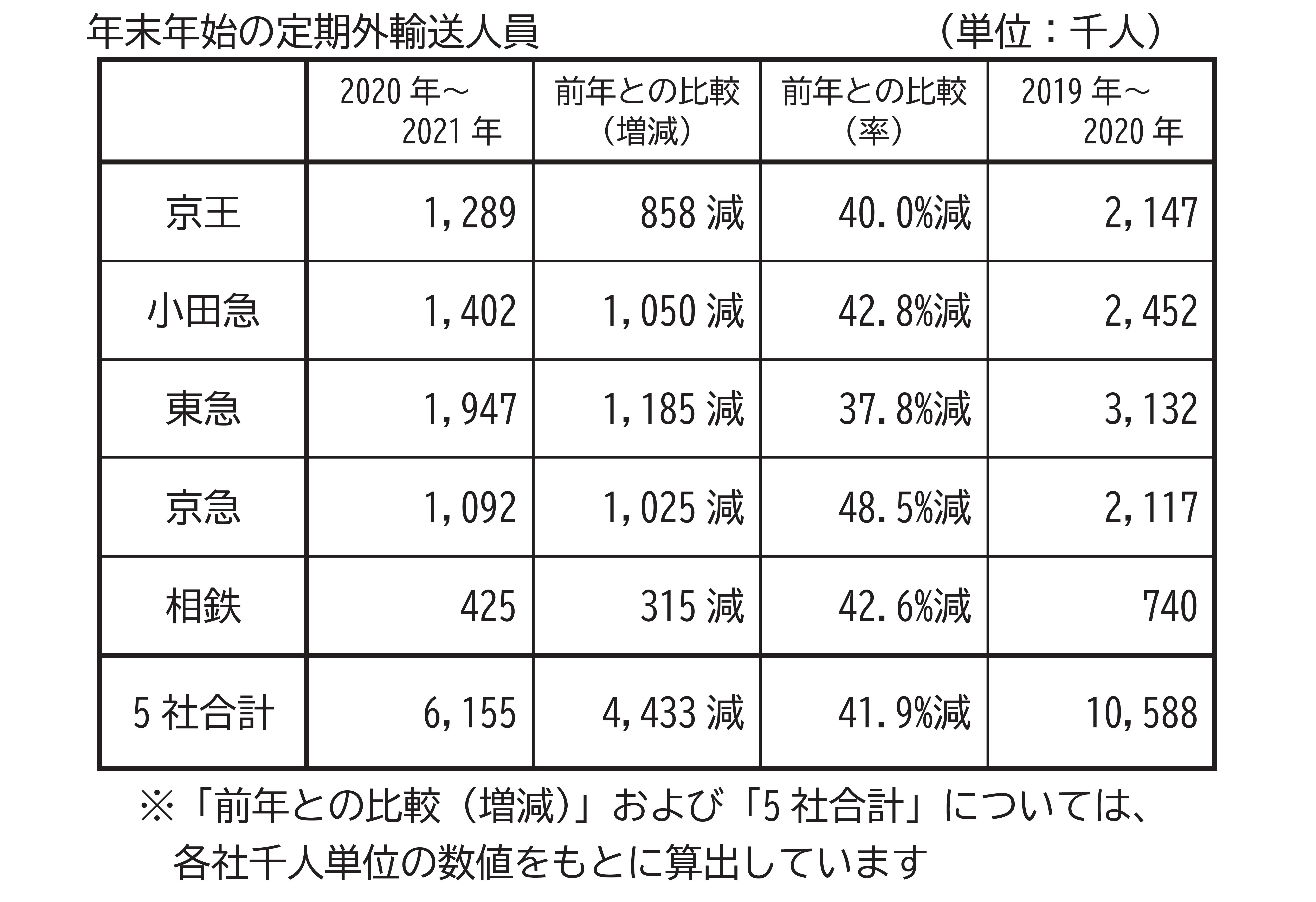年末年始の定期外輸送人員は前年より41.9％減少【神奈川県内大手民鉄５社】