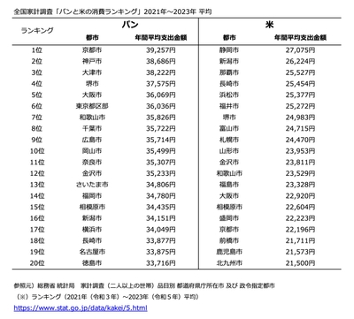 全国家計調査_パンと米の消費ランキング表