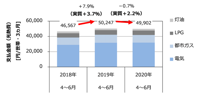 図2 支払金額(電気・ガス・灯油の合計)の前年同期間比較(出典1)