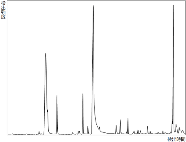 香りの検出成分を時間軸で可視化