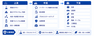 出典:YHResearch 化学・材料研究センター