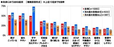 自身にあてはまる症状